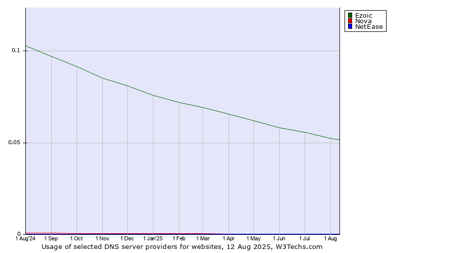 Historical trends in the usage of Ezoic vs. Nova vs. NetEase