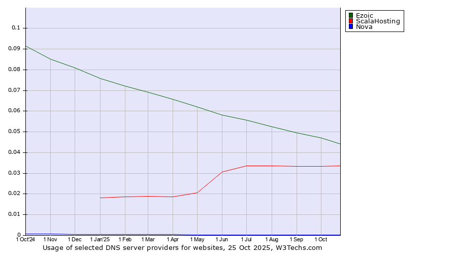 Historical trends in the usage of Ezoic vs. ScalaHosting vs. Nova