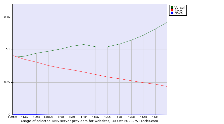 Historical trends in the usage of Vercel vs. Ezoic vs. Nova