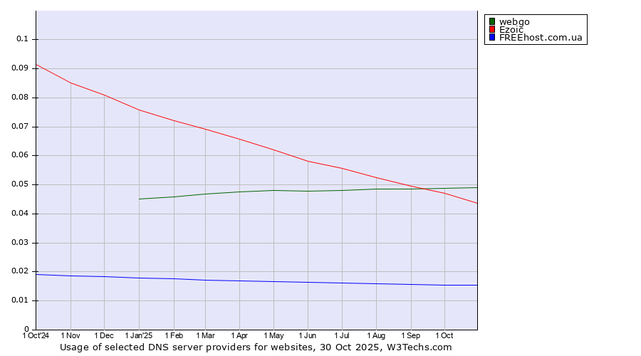 Historical trends in the usage of webgo vs. Ezoic vs. FREEhost.com.ua