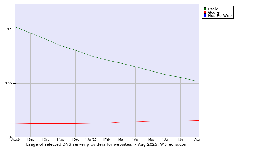 Historical trends in the usage of Ezoic vs. Gcore vs. HostForWeb