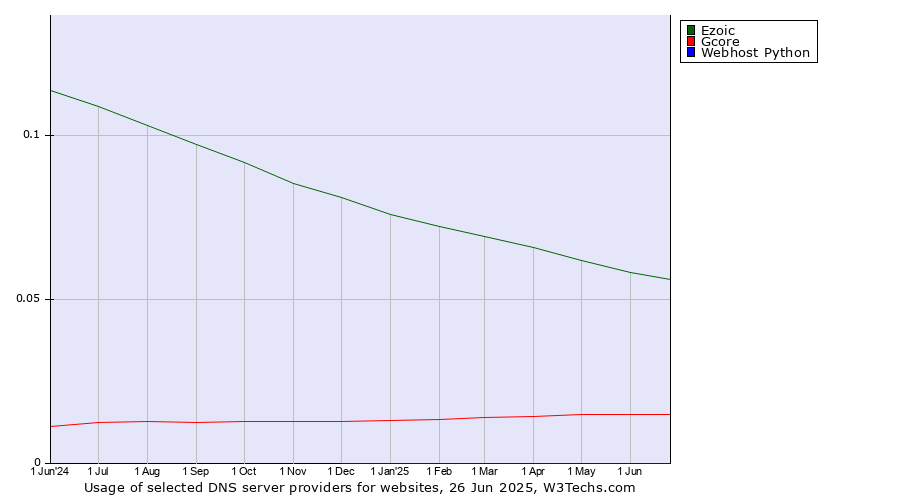 Historical trends in the usage of Ezoic vs. Gcore vs. Webhost Python