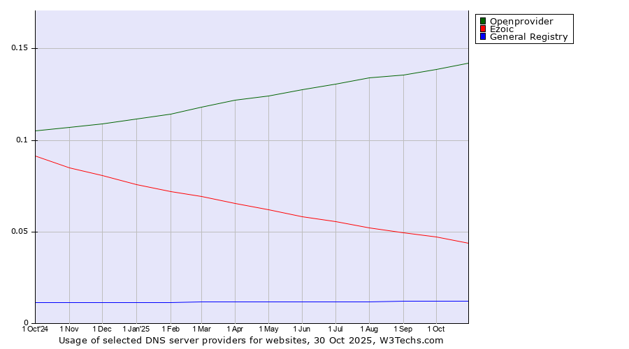 Historical trends in the usage of Openprovider vs. Ezoic vs. General Registry
