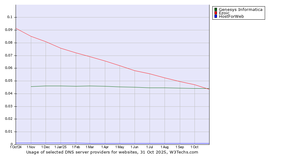 Historical trends in the usage of Ezoic vs. Genesys Informatica vs. HostForWeb