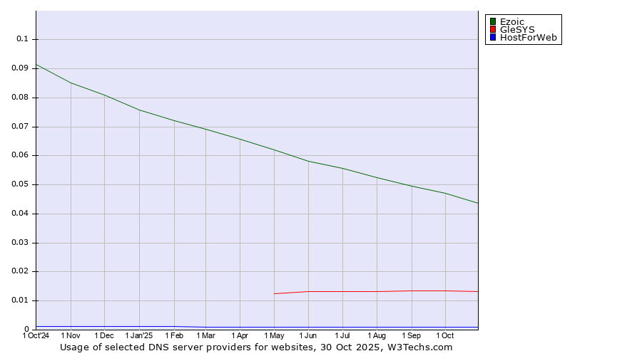 Historical trends in the usage of Ezoic vs. GleSYS vs. HostForWeb