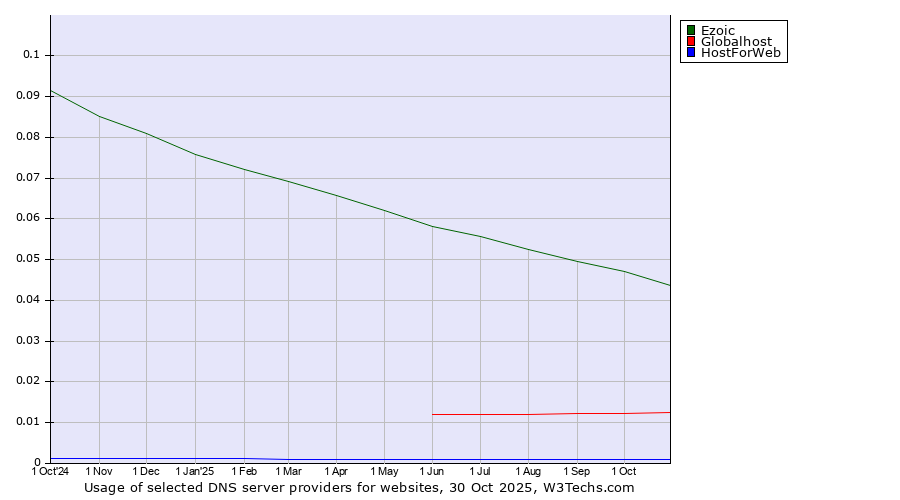 Historical trends in the usage of Ezoic vs. Globalhost vs. HostForWeb