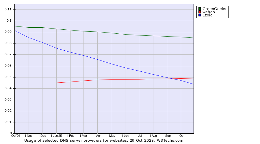 Historical trends in the usage of GreenGeeks vs. webgo vs. Ezoic