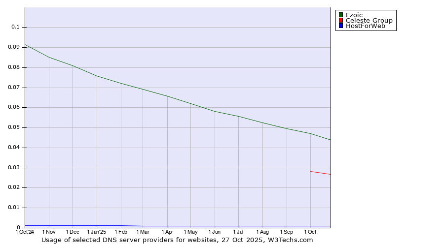 Historical trends in the usage of Ezoic vs. Celeste Group vs. HostForWeb