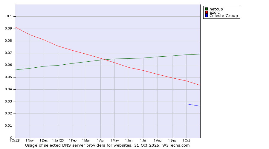 Historical trends in the usage of netcup vs. Ezoic vs. Celeste Group