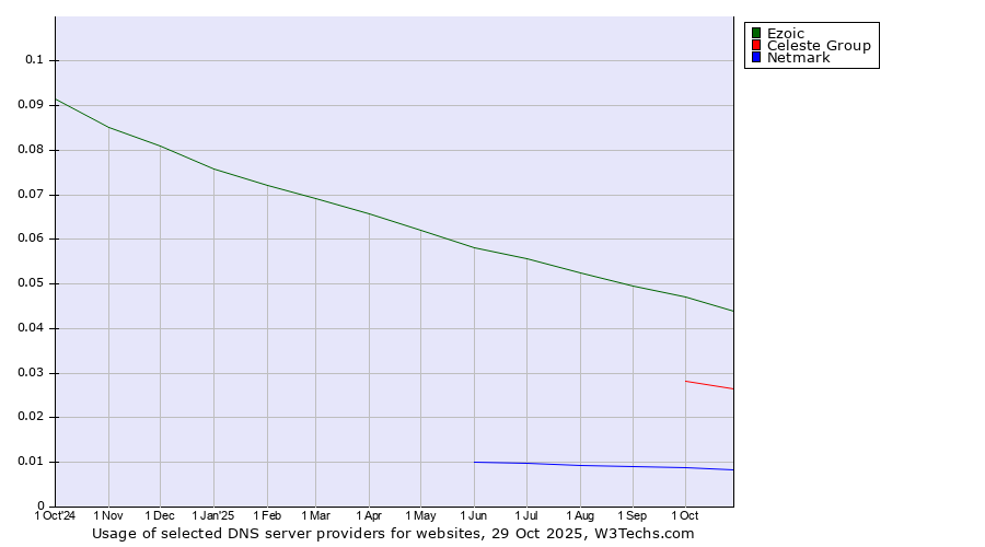 Historical trends in the usage of Ezoic vs. Celeste Group vs. Netmark