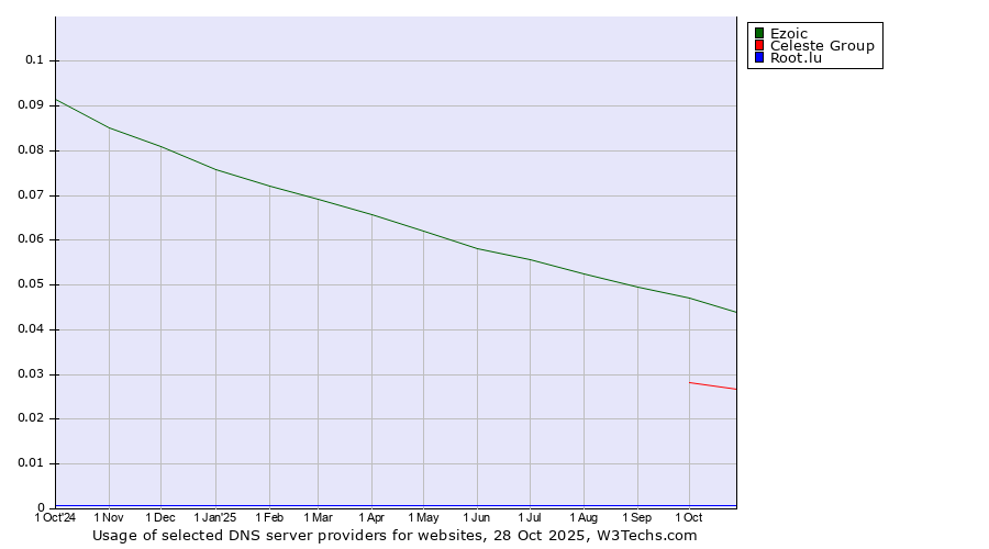 Historical trends in the usage of Ezoic vs. Celeste Group vs. Root.lu