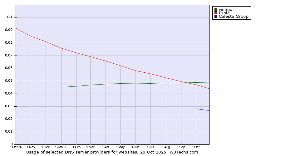 Historical trends in the usage of webgo vs. Ezoic vs. Celeste Group