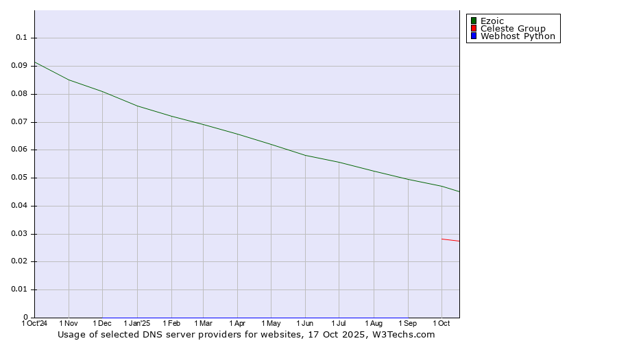 Historical trends in the usage of Ezoic vs. Celeste Group vs. Webhost Python