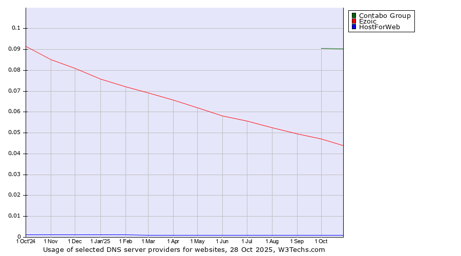 Historical trends in the usage of Contabo Group vs. Ezoic vs. HostForWeb