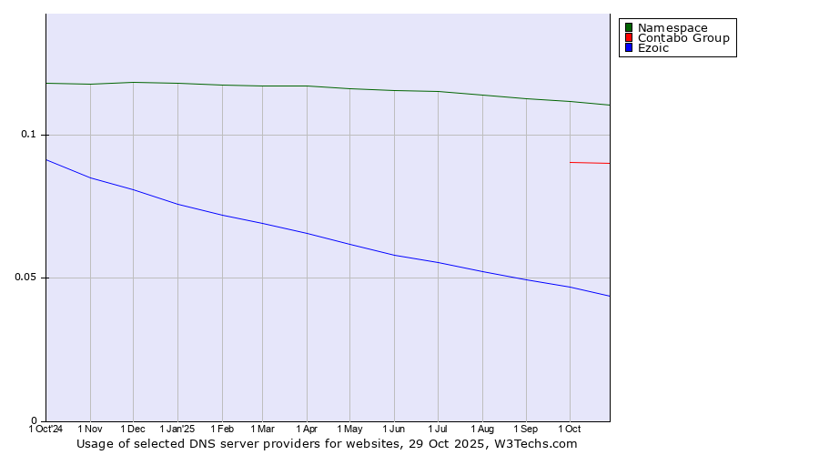 Historical trends in the usage of Namespace vs. Contabo Group vs. Ezoic