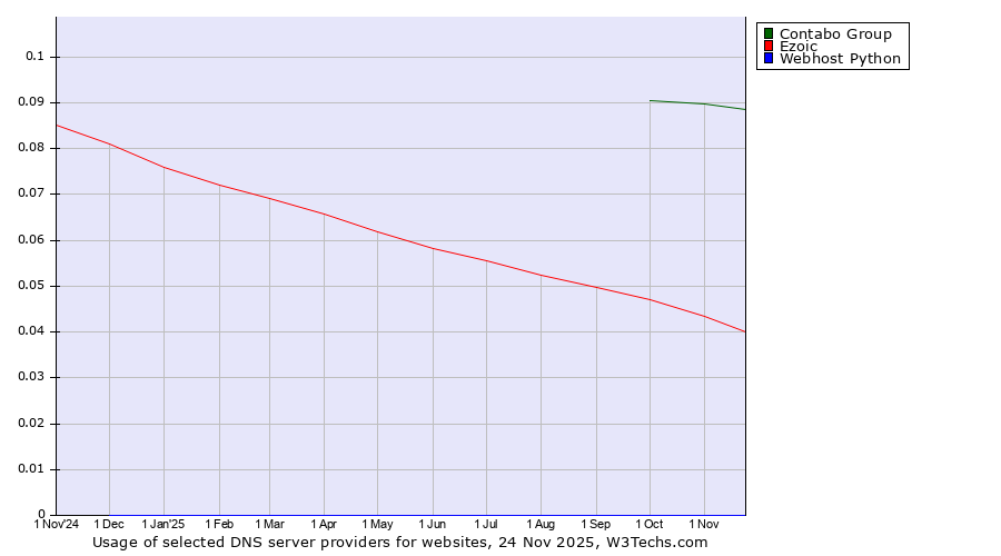 Historical trends in the usage of Contabo Group vs. Ezoic vs. Webhost Python