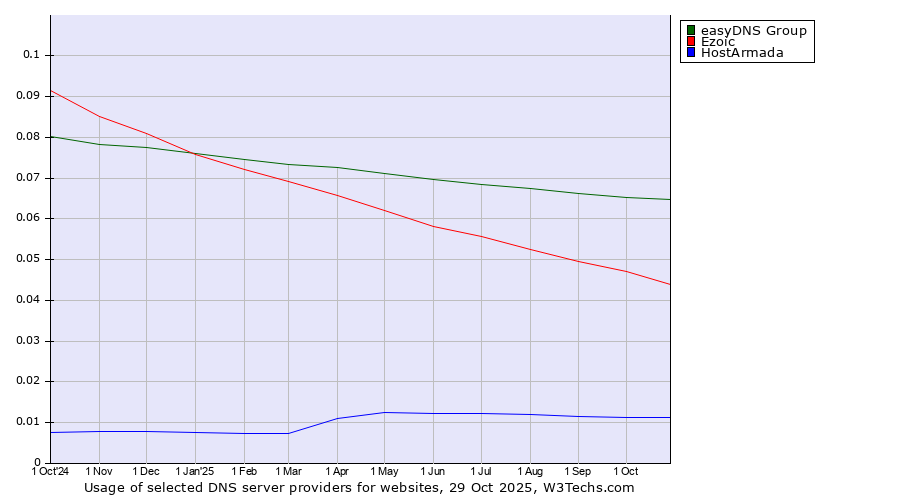 Historical trends in the usage of easyDNS Group vs. Ezoic vs. HostArmada