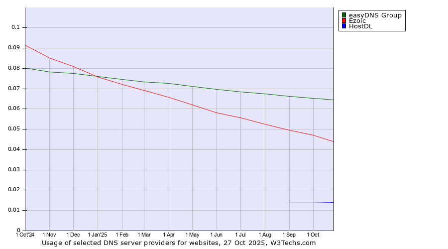Historical trends in the usage of easyDNS Group vs. Ezoic vs. HostDL