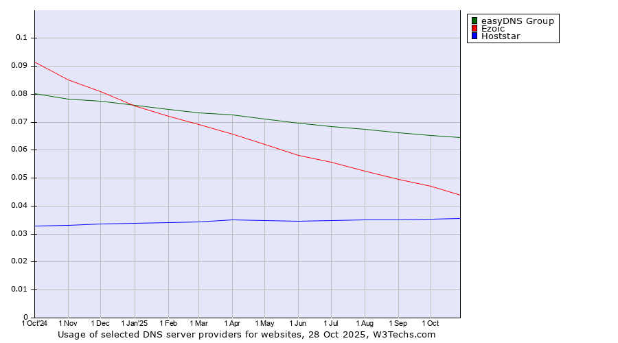 Historical trends in the usage of easyDNS Group vs. Ezoic vs. Hoststar