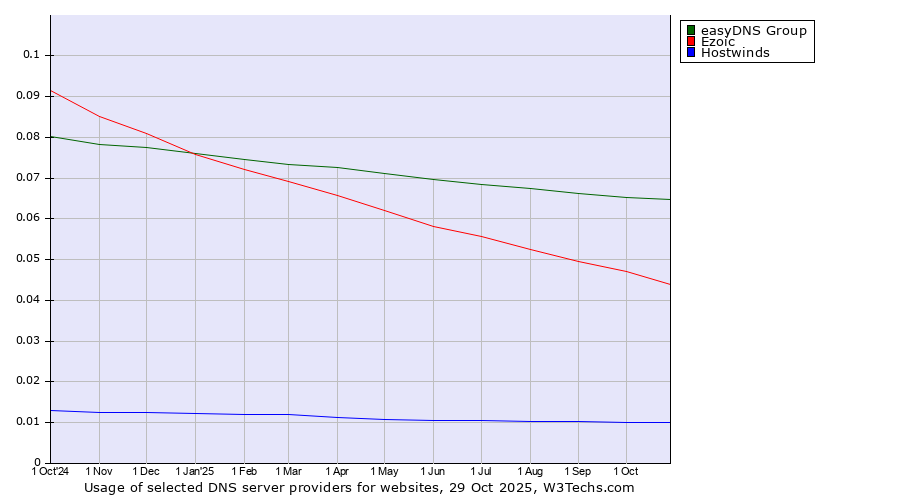 Historical trends in the usage of easyDNS Group vs. Ezoic vs. Hostwinds