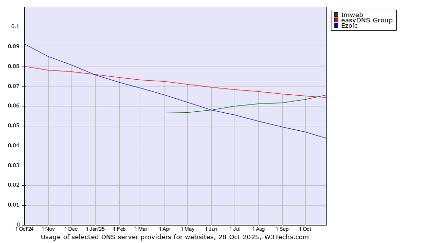 Historical trends in the usage of Imweb vs. easyDNS Group vs. Ezoic