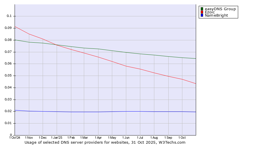 Historical trends in the usage of easyDNS Group vs. Ezoic vs. NameBright