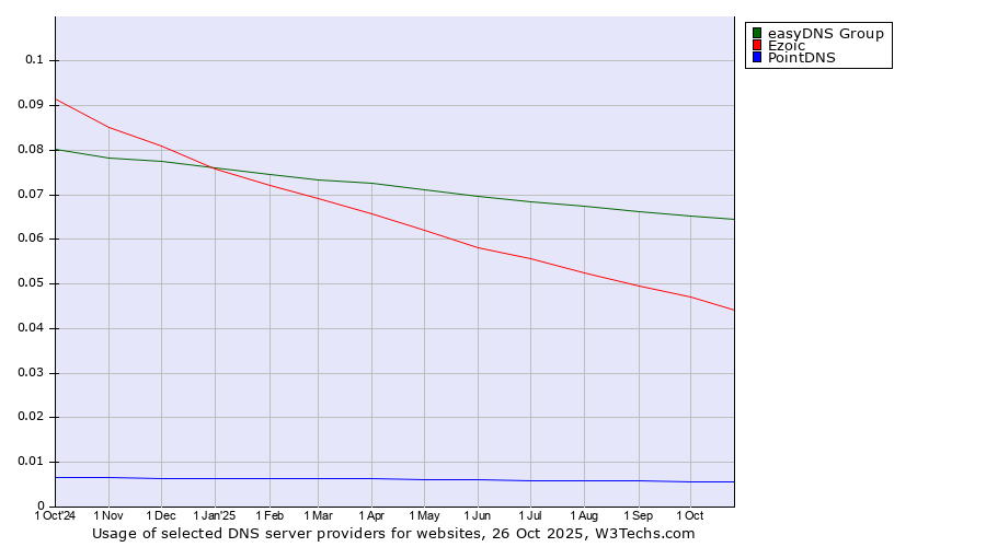 Historical trends in the usage of easyDNS Group vs. Ezoic vs. PointDNS