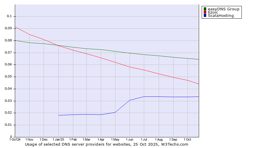 Historical trends in the usage of easyDNS Group vs. Ezoic vs. ScalaHosting
