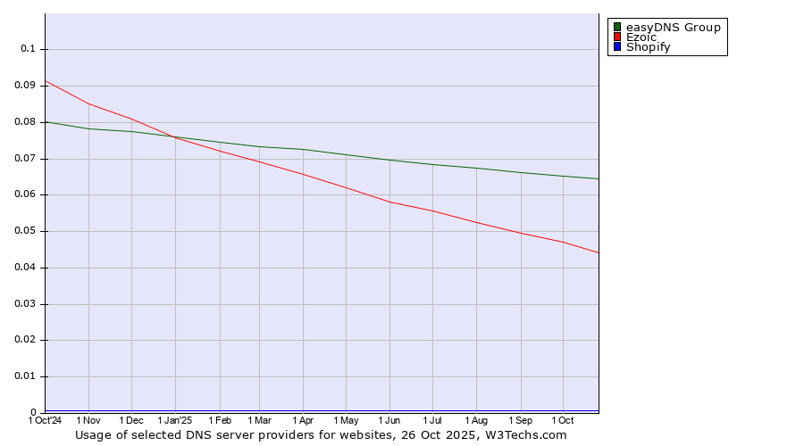Historical trends in the usage of easyDNS Group vs. Ezoic vs. Shopify