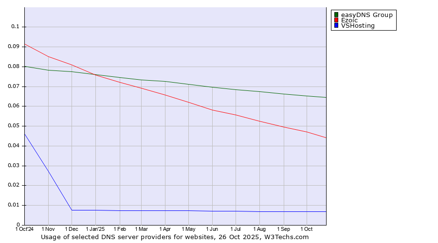 Historical trends in the usage of easyDNS Group vs. Ezoic vs. VSHosting