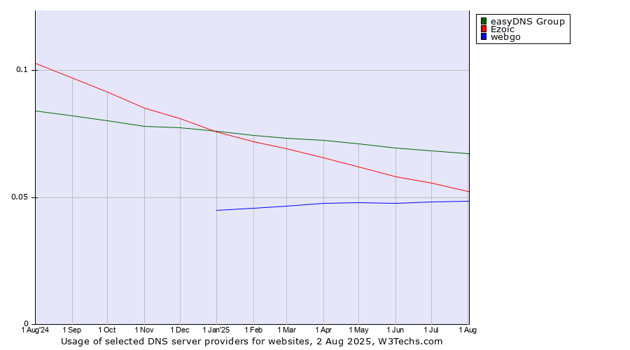 Historical trends in the usage of easyDNS Group vs. Ezoic vs. webgo