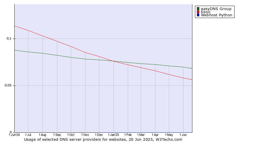 Historical trends in the usage of easyDNS Group vs. Ezoic vs. Webhost Python