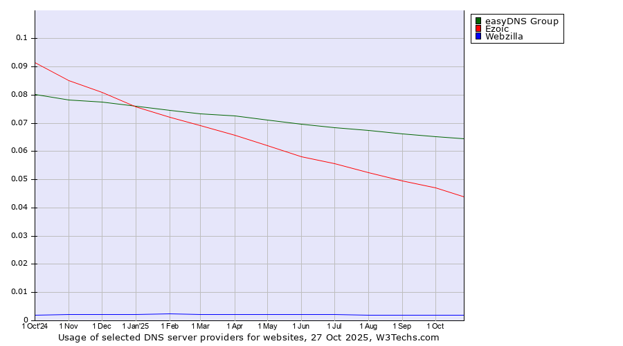 Historical trends in the usage of easyDNS Group vs. Ezoic vs. Webzilla