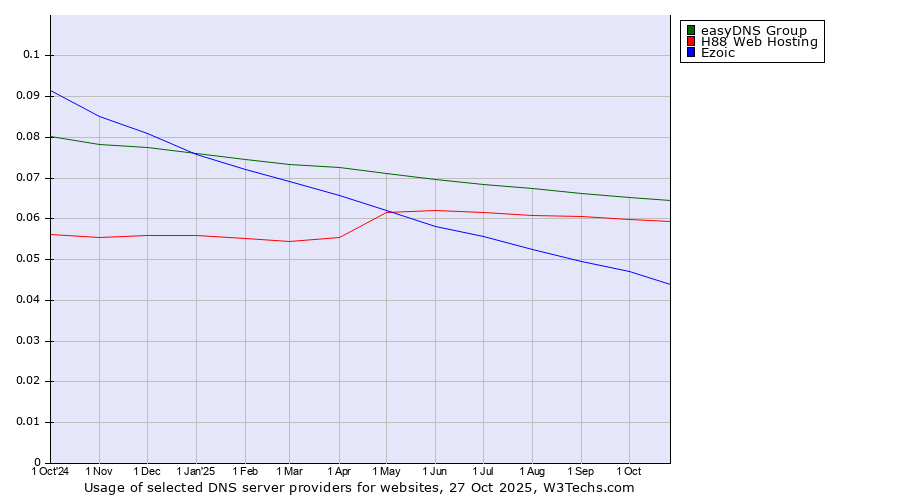 Historical trends in the usage of easyDNS Group vs. H88 Web Hosting vs. Ezoic