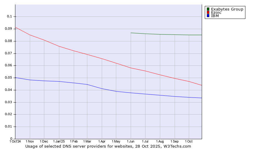 Historical trends in the usage of Exabytes Group vs. Ezoic vs. IBM