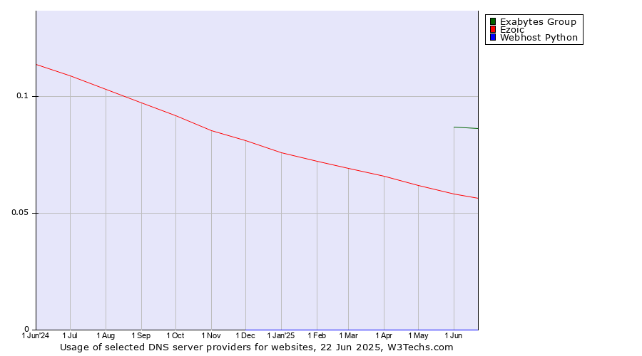 Historical trends in the usage of Exabytes Group vs. Ezoic vs. Webhost Python