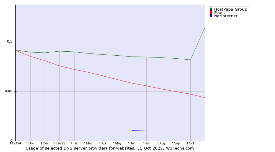 Historical trends in the usage of HostPapa Group vs. Ezoic vs. Netinternet