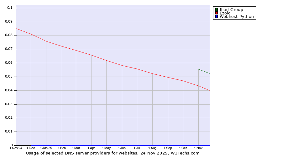 Historical trends in the usage of Iliad Group vs. Ezoic vs. Webhost Python