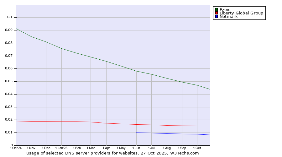 Historical trends in the usage of Ezoic vs. Liberty Global Group vs. Netmark