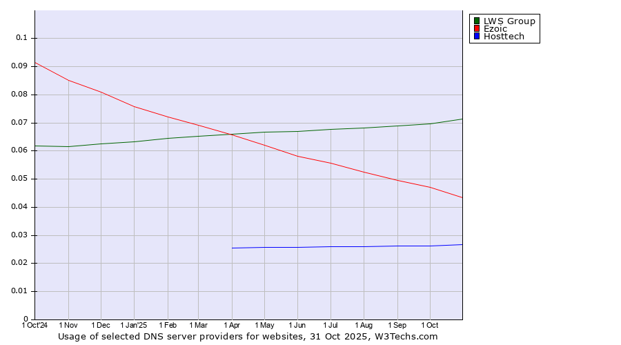 Historical trends in the usage of LWS Group vs. Ezoic vs. Hosttech