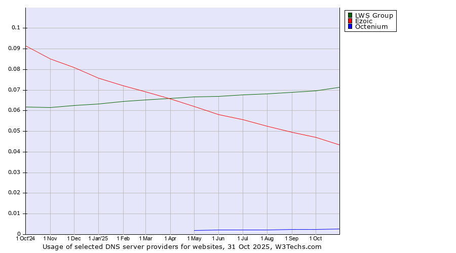 Historical trends in the usage of LWS Group vs. Ezoic vs. Octenium