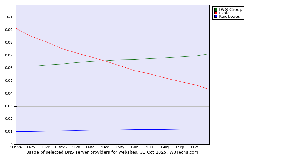 Historical trends in the usage of LWS Group vs. Ezoic vs. Raidboxes