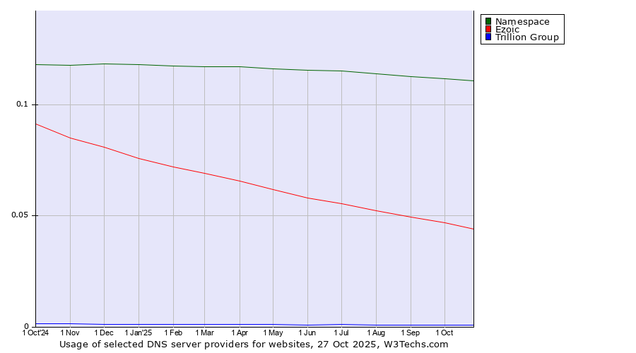 Historical trends in the usage of Namespace vs. Ezoic vs. Trillion Group