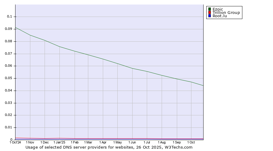 Historical trends in the usage of Ezoic vs. Trillion Group vs. Root.lu