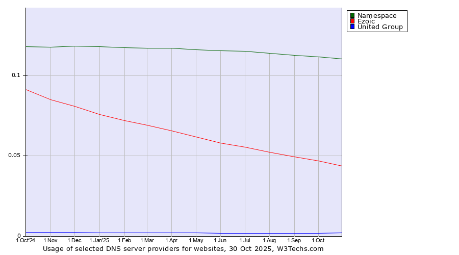 Historical trends in the usage of Namespace vs. Ezoic vs. United Group