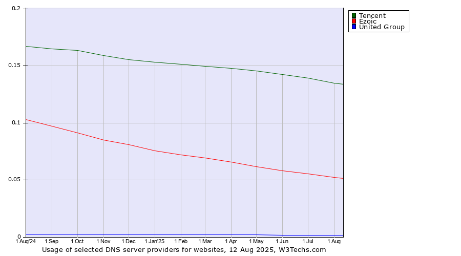 Historical trends in the usage of Tencent vs. Ezoic vs. United Group