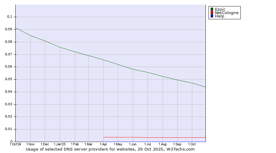 Historical trends in the usage of Ezoic vs. NetCologne vs. Help