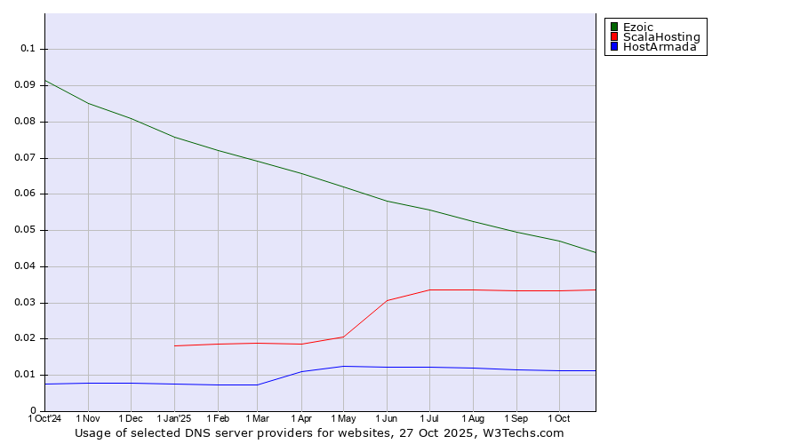 Historical trends in the usage of Ezoic vs. ScalaHosting vs. HostArmada