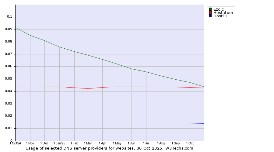 Historical trends in the usage of Ezoic vs. Hostatom vs. HostDL