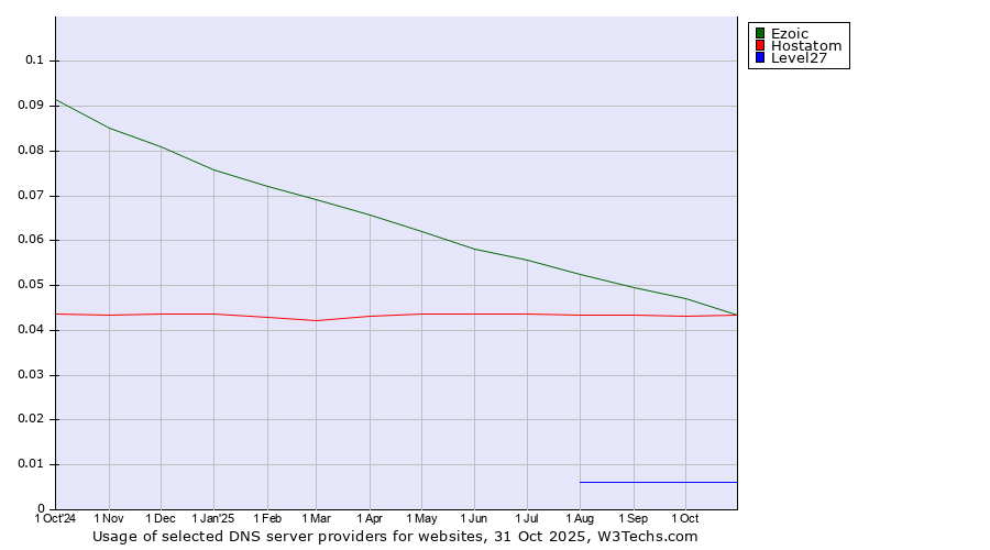 Historical trends in the usage of Ezoic vs. Hostatom vs. Level27